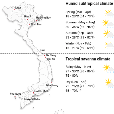 Best weather to visit Vietnam