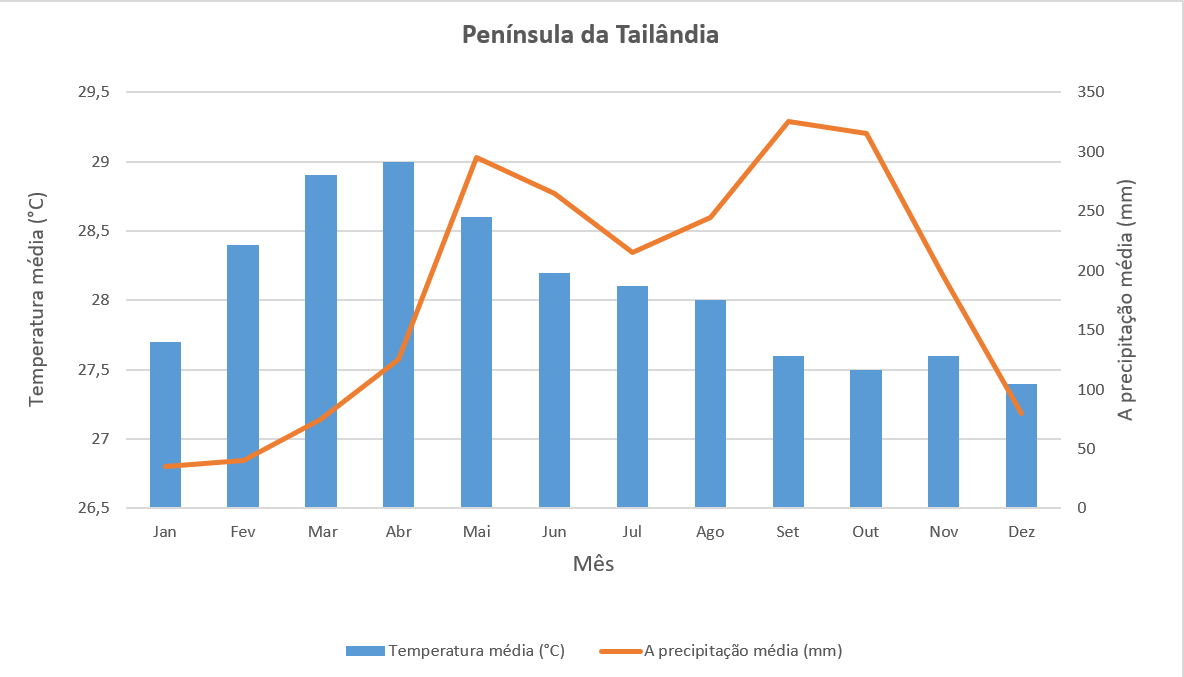 Península da Tailândia 
