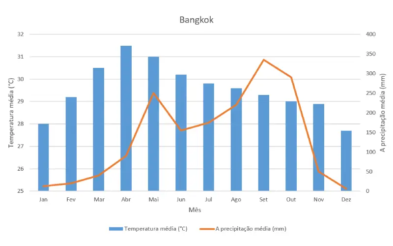 Novembro e fevereiro refrescam o clima em Bangkok
