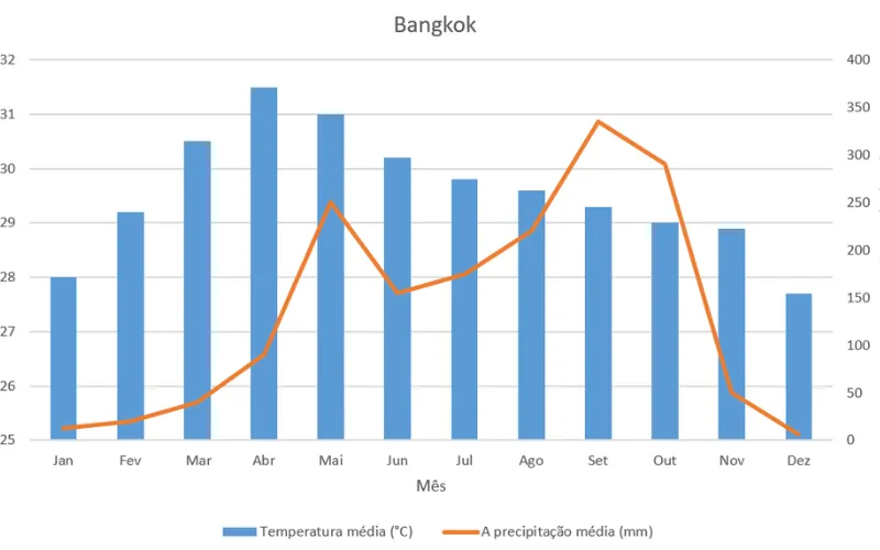 Novembro e fevereiro refrescam o clima em Bangkok