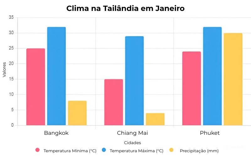Janeiro é mês seco e ensolarado com temperaturas amenas