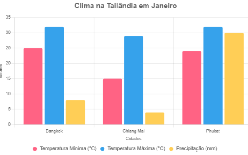 Janeiro é mês seco e ensolarado com temperaturas amenas