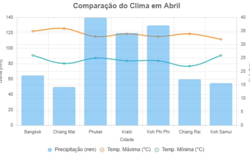 Visão geral do clima da Tailândia em abril por destino