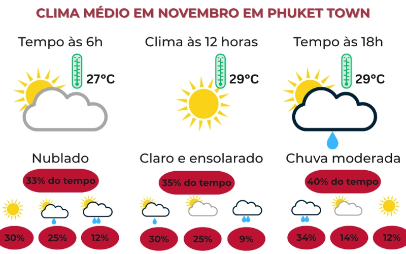 Clima de novembro: a luz solar perfeita para curtir as ilhas
