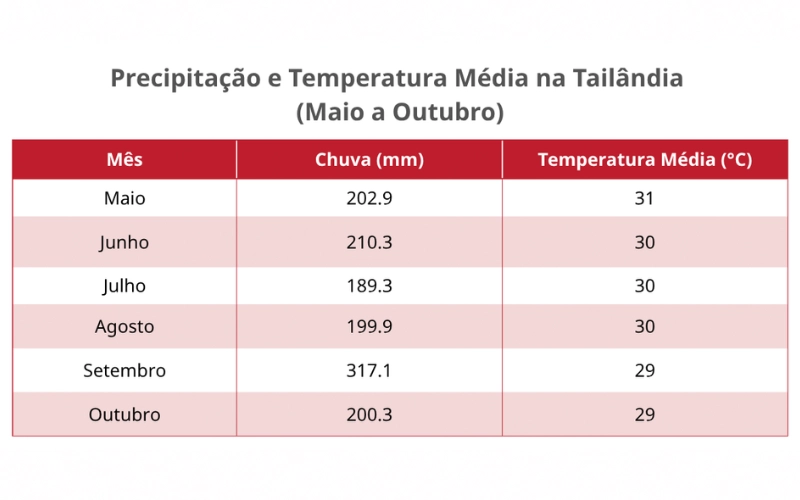 Maio a outubro traz chuvas intensas e clima ameno