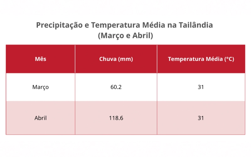 Março e abril são meses mais quentes da Tailândia