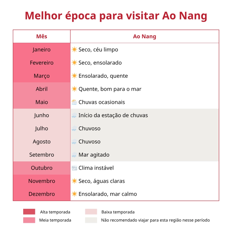 Visite Ao Nang entre nov e mar para clima ideal