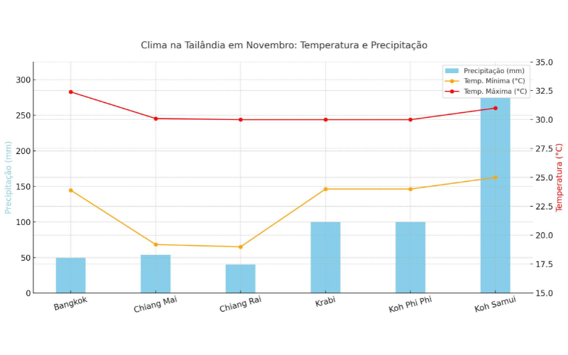Clima e chuvas médias na Tailândia em novembro.
