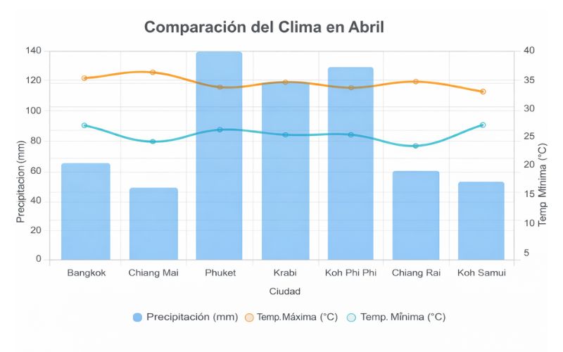 Visión general del clima en Tailandia en abril por destino.