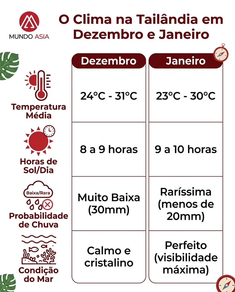 Breve resumo do clima na Tailândia em dezembro e janeiro