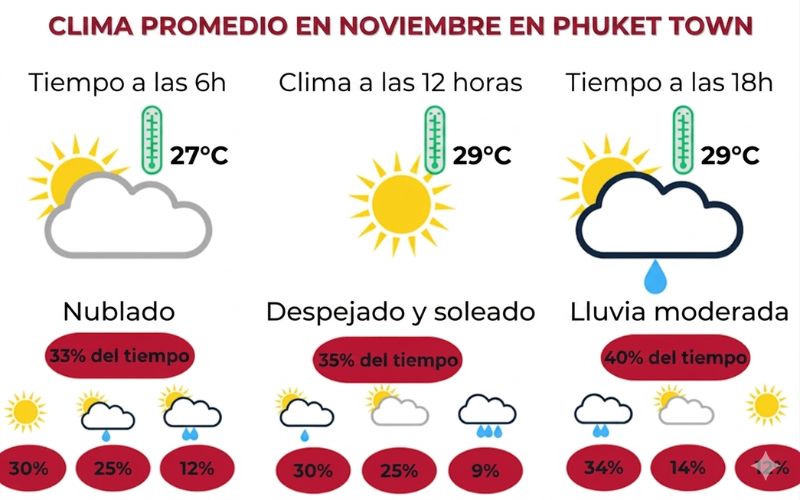 clima phuket en novembre