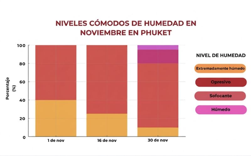 temperatura phuket