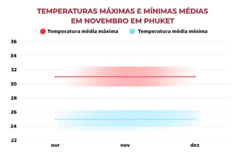 Temperatura ideal para todo tipo de aventura