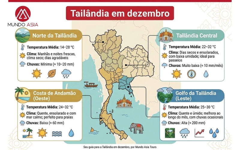 Clima das quatro regiões da Tailândia em dezembro